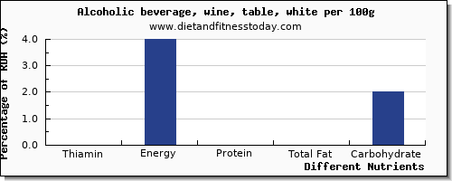 chart to show highest thiamin in thiamine in white wine per 100g